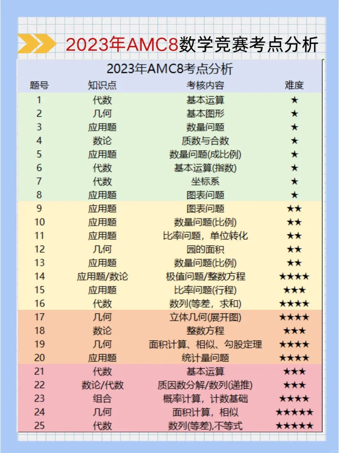 AMC8数学竞赛高频考点有哪些？难点有哪些？如何攻克AMC8数学竞赛难点？