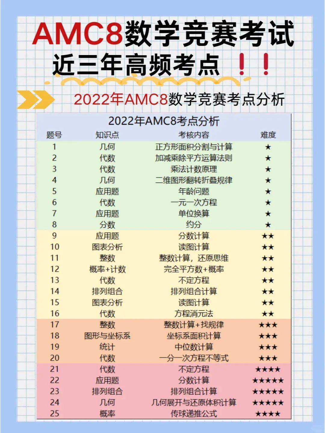 AMC8数学竞赛高频考点有哪些？难点有哪些？如何攻克AMC8数学竞赛难点？