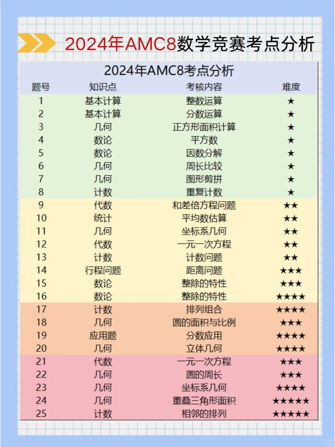 AMC8数学竞赛高频考点有哪些？难点有哪些？如何攻克AMC8数学竞赛难点？