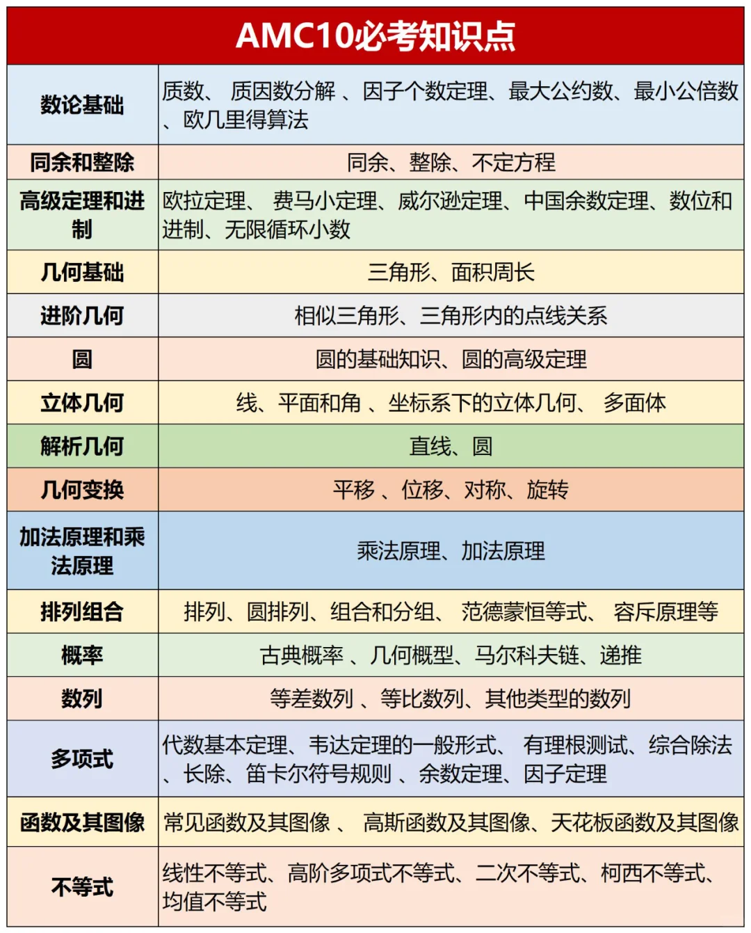 AMC10竞赛相当于国内什么水平？适合几年级的学生？