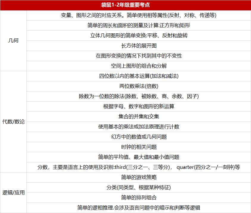 参加袋鼠数学竞赛有用吗？考察了哪些知识点？附袋鼠竞赛培训课程