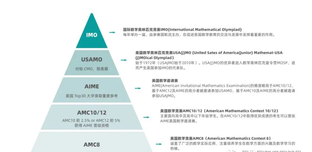 含金量超高的AMC8数学竞赛受众多家长欢迎？