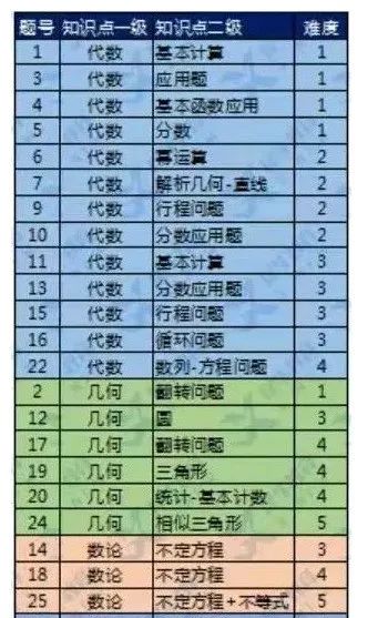 含金量超高的AMC8数学竞赛受众多家长欢迎？内含近十年AMC8数学竞赛真题及重难点整理！