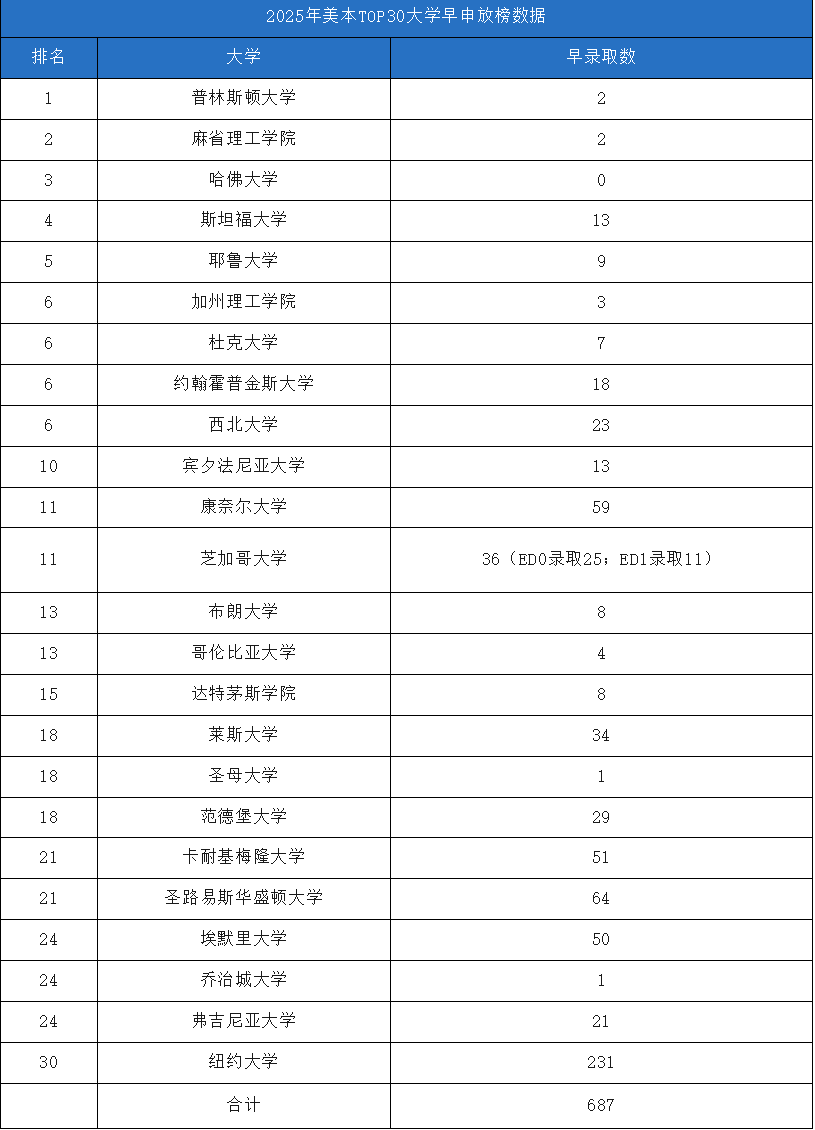 深度分析Top30美本25Fall早申一手数据盘点+2个趋势+5大现象一次全讲清楚