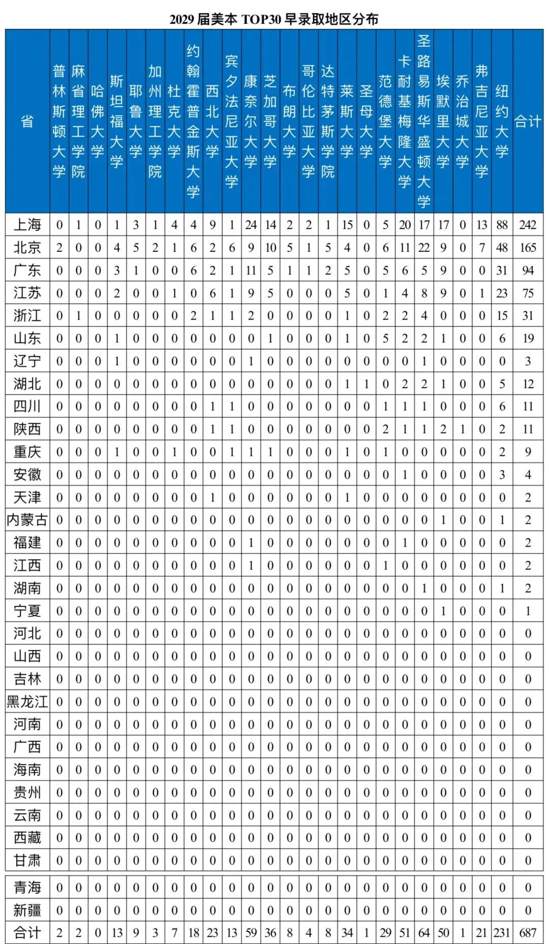 深度分析：Top30美本25Fall早申一手数据盘点+2个趋势+5大现象，一次全讲清楚