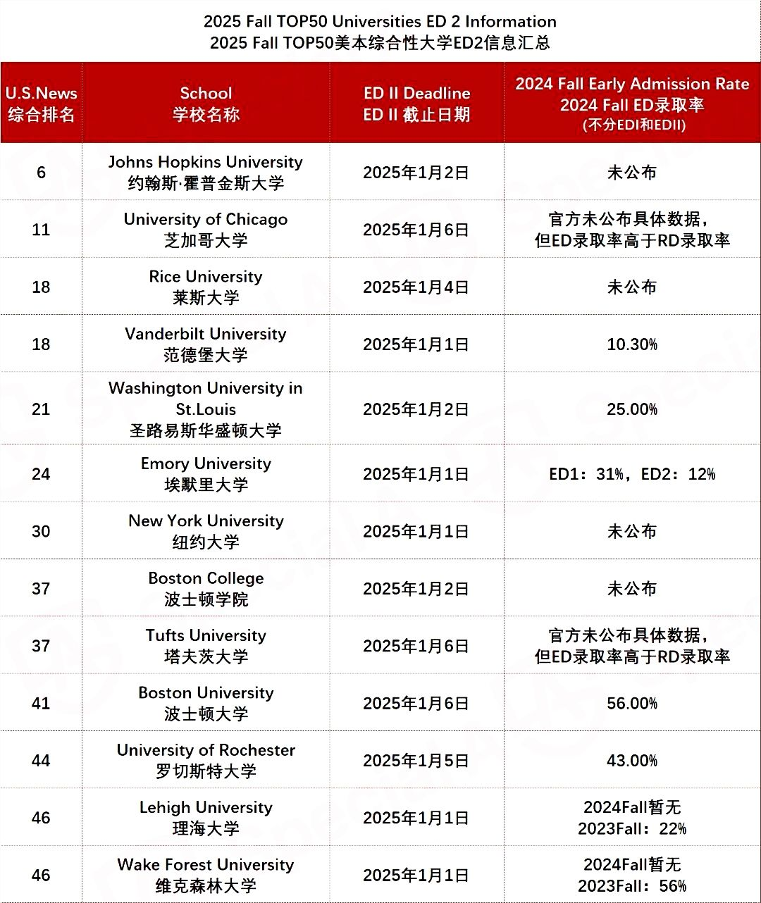 深度分析：Top30美本25Fall早申一手数据盘点+2个趋势+5大现象，一次全讲清楚