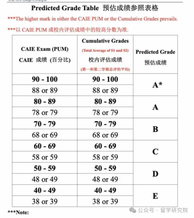 alevel预估分重要吗？alevel预估分一般什么时候出？