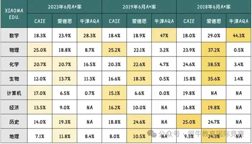 *IGCSE三大考试局CIE、爱德思、AQA有什么区别？哪个考试局更适合中国学生？