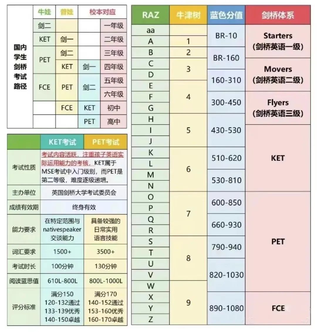 *小学生英语能力达到什么水平可以考KET？KET对听说读写的要求是什么？附KET教材/历年真题