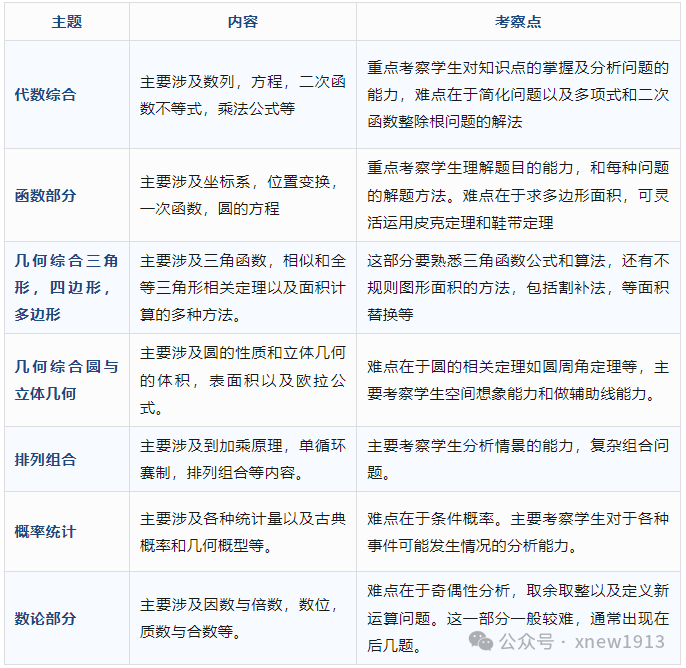 AMC10和AMC12有什么区别？报哪个更容易晋级AIME？