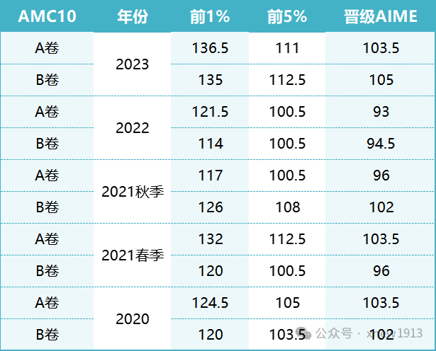 AMC10和AMC12有什么区别？报哪个更容易晋级AIME？一文了解