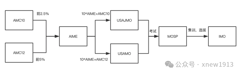 AMC10和AMC12有什么区别？报哪个更容易晋级AIME？一文了解