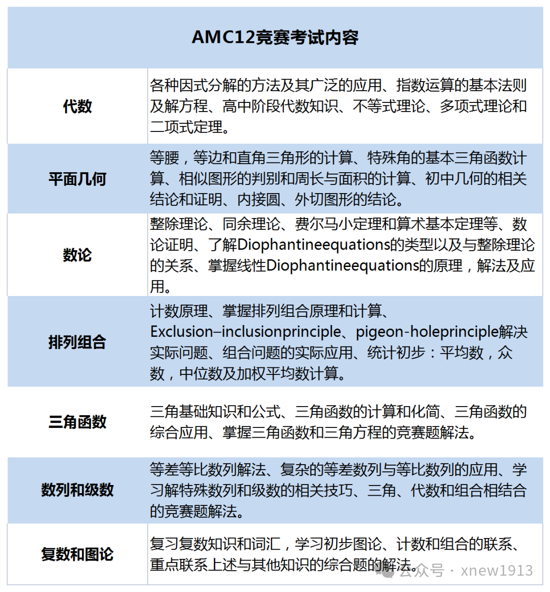 AMC10和AMC12有什么区别？报哪个更容易晋级AIME？一文了解