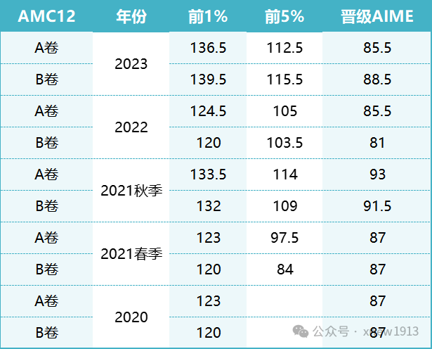 AMC10和AMC12有什么区别？报哪个更容易晋级AIME？一文了解