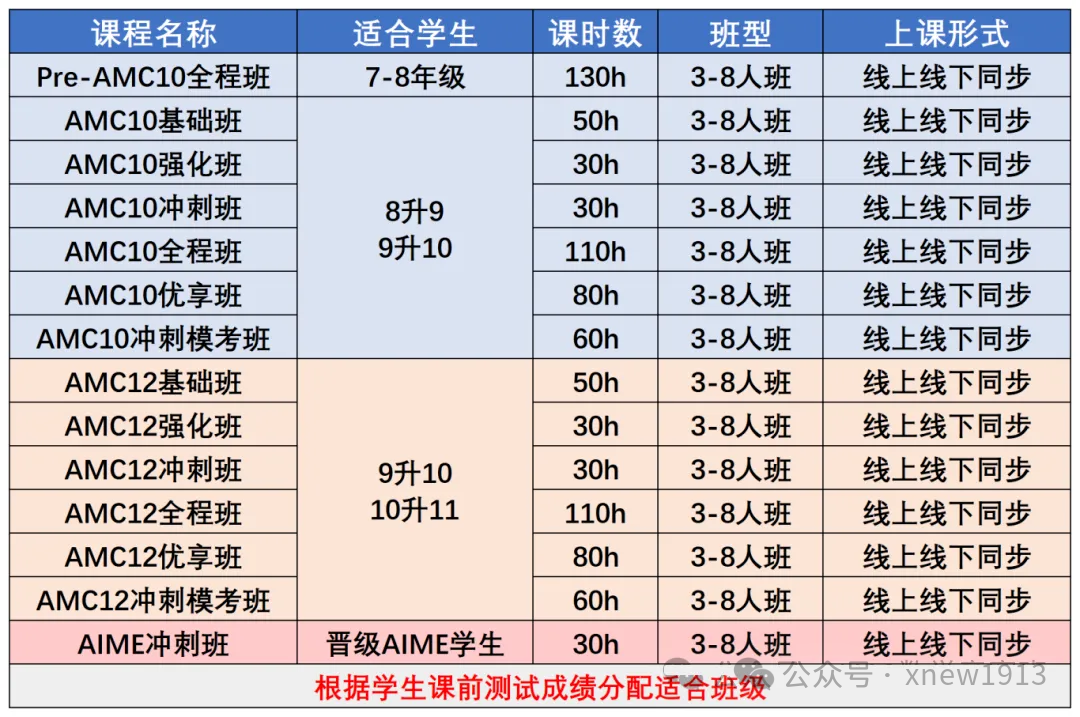 AMC10和AMC12有什么区别？报哪个更容易晋级AIME？一文了解