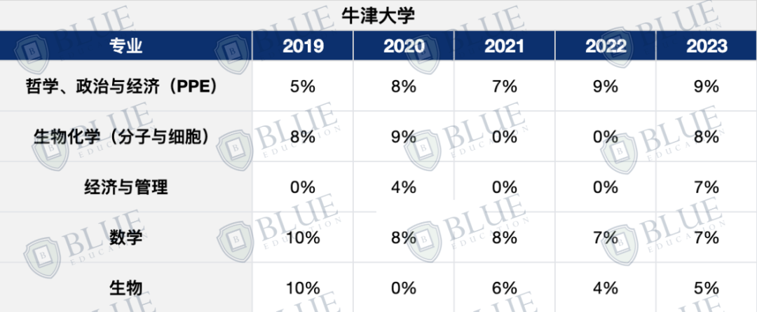 没有中国学生被录取？G5这些专业申请记得避雷！