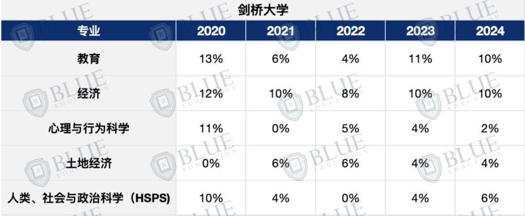 没有中国学生被录取？G5这些专业申请记得避雷！