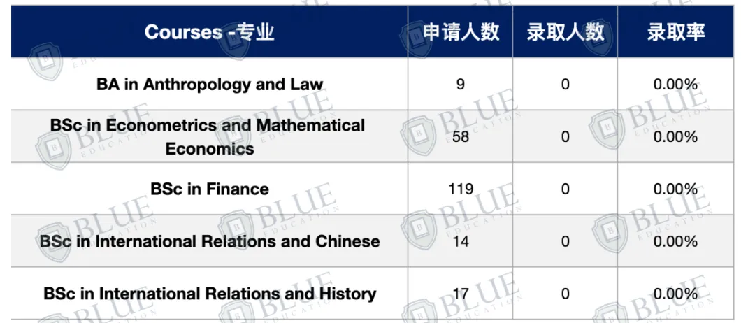 没有中国学生被录取？G5这些专业申请记得避雷！