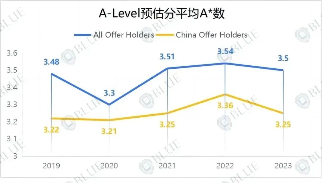 没有中国学生被录取？G5这些专业申请记得避雷！