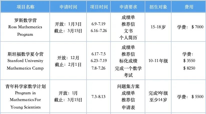 三大顶尖数学夏校—2025年SUMaC/Ross/PROMYS数学营申请指南！