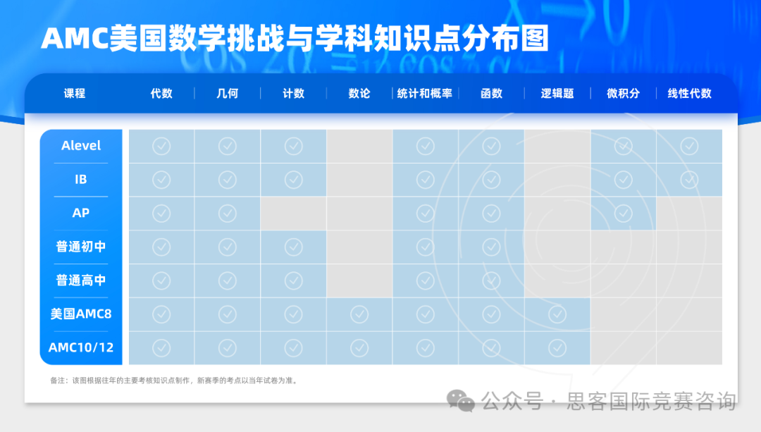 AMC10是什么？不同体系怎么备考AMC10？一文教你如何长线备考AMC10！