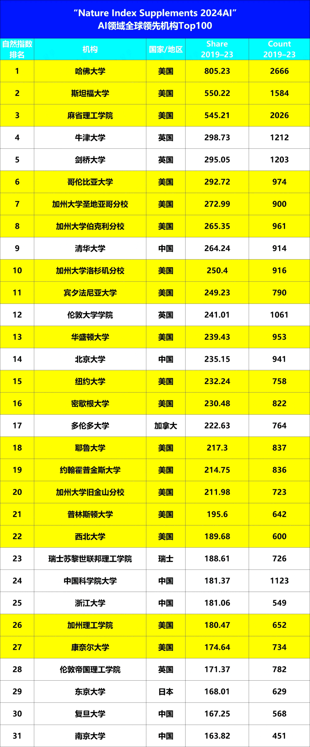 Nature全球人工智能100强大学排名全面盘点！哈佛第一，而这所计算机神校却跌出前50...