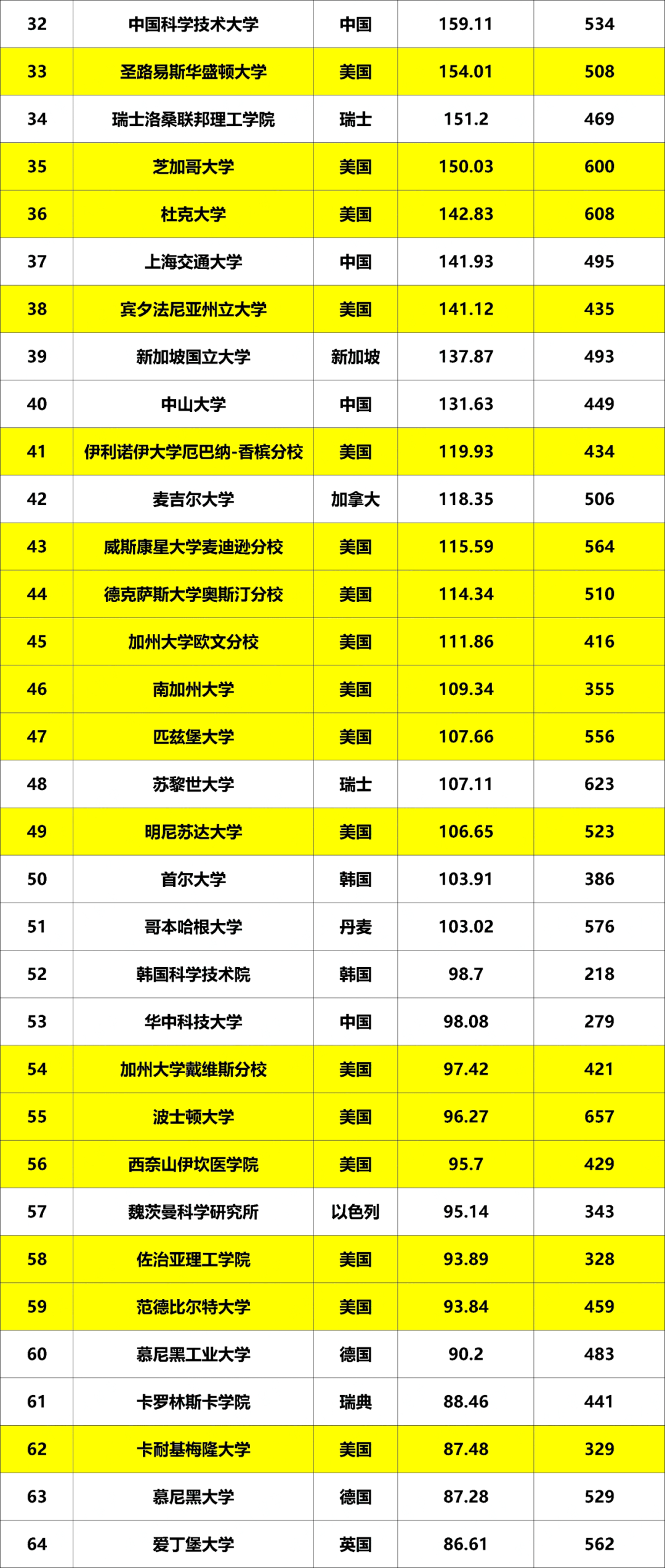 Nature全球人工智能100强大学排名全面盘点！哈佛第一，而这所计算机神校却跌出前50...