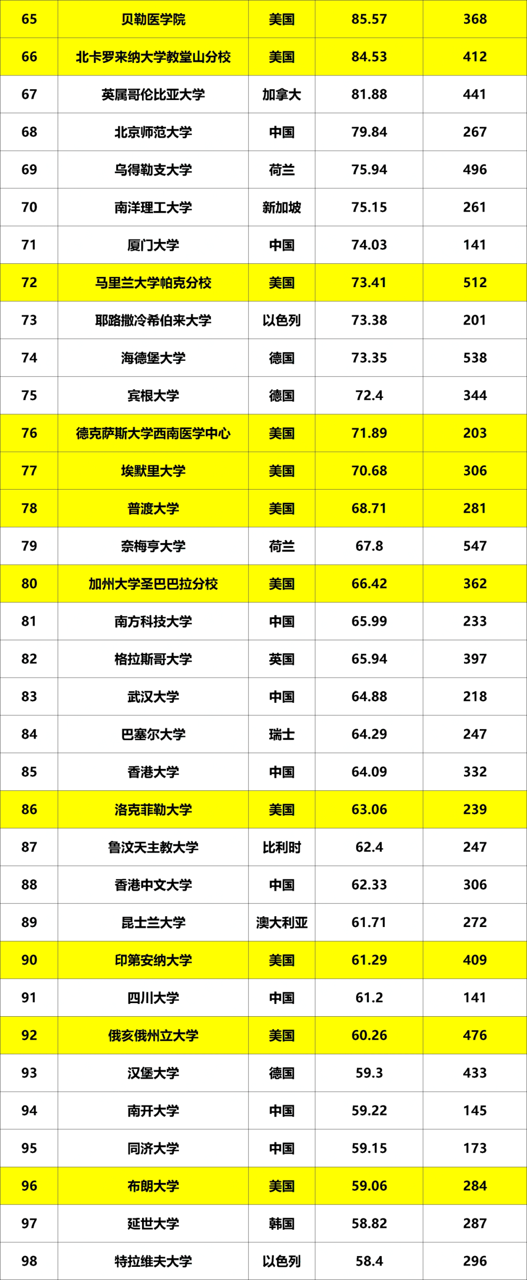 Nature全球人工智能100强大学排名全面盘点！哈佛第一，而这所计算机神校却跌出前50...