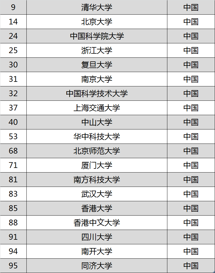 Nature全球人工智能100强大学排名全面盘点！哈佛第一，而这所计算机神校却跌出前50...