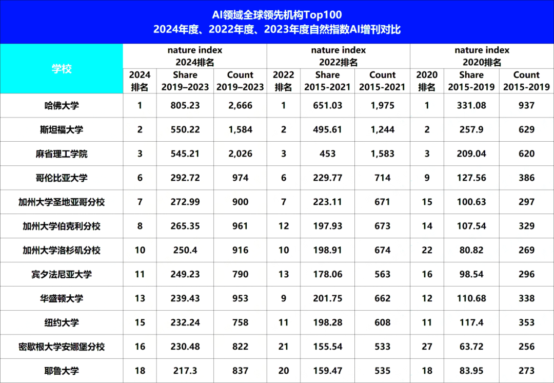 Nature全球人工智能100强大学排名全面盘点！哈佛第一，而这所计算机神校却跌出前50...