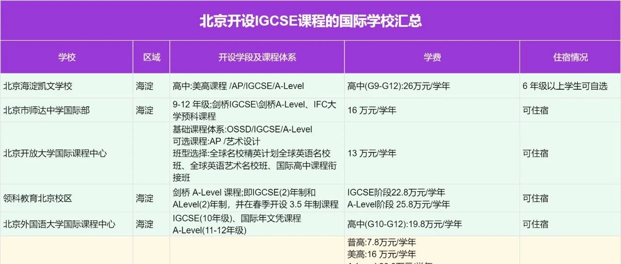 北京25所IGCSE国际学校盘点：这些IG学校实力最强不要错过！