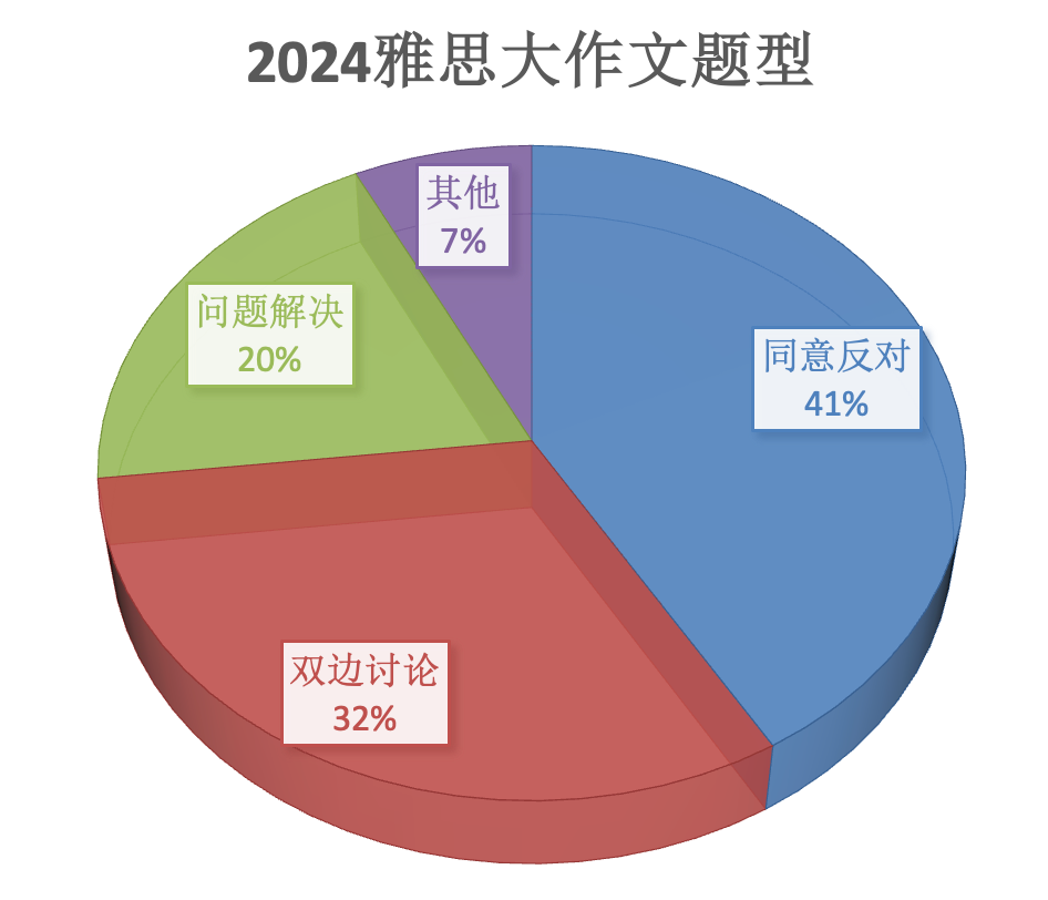 2025雅思大作文备考重点题型是哪些？2024全年41个大作文真题(笔试)