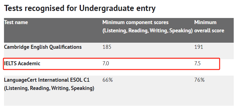 突发！这所与牛剑齐名、严格分控的英国名校降低雅思成绩要求！