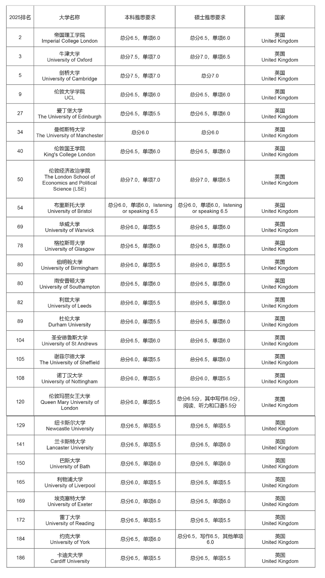 突发！这所与牛剑齐名、严格分控的英国名校降低雅思成绩要求！