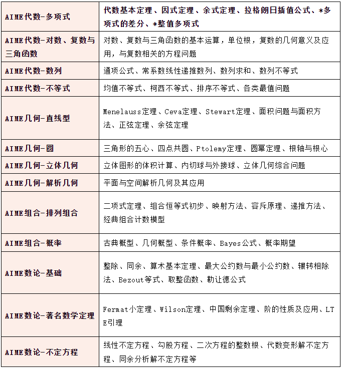 重磅！25年AIME数学竞赛考点预测！附AIME数学竞赛冲刺计划和答题技巧~