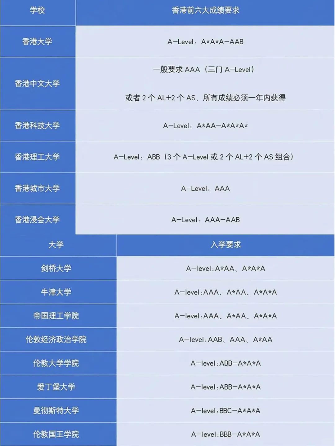 国际高中新生看过来！ALevel升学规划大揭秘！新生三年布局轻松斩获名校offer