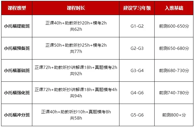 小托福考试内容&评分标准大揭秘：考多少分才算优秀？机构小托福辅导热报中