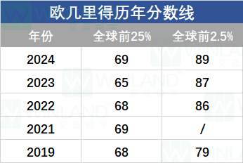 欧几里得获奖帮赢滑铁卢入学奖学金？这么好的事情为什么不早说！