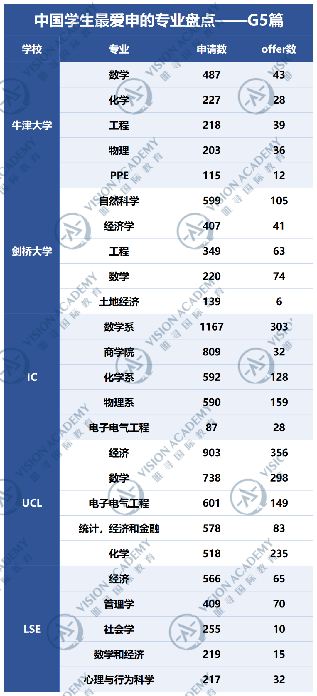 G5混战！哪些专业给中国学生发的offer最多？