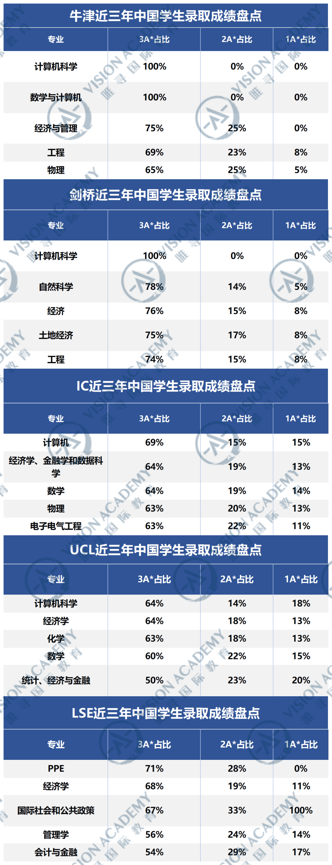 G5混战！哪些专业给中国学生发的offer最多？