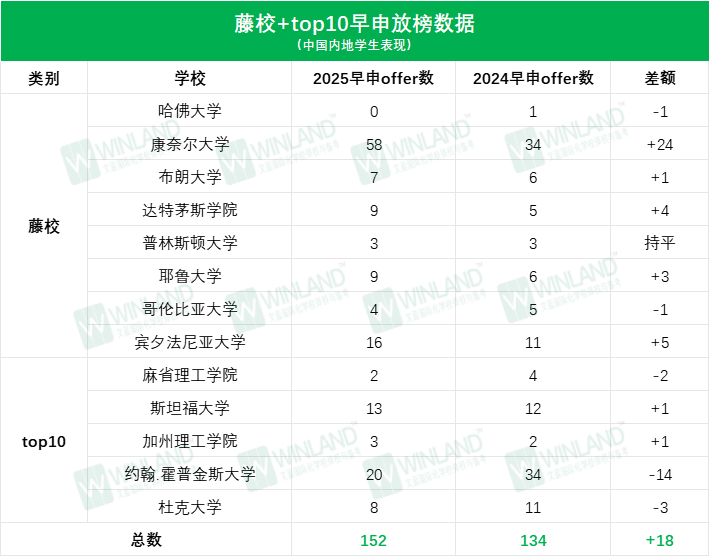 我从今年美本早申看到了TOP30名校不同的选拔标准！