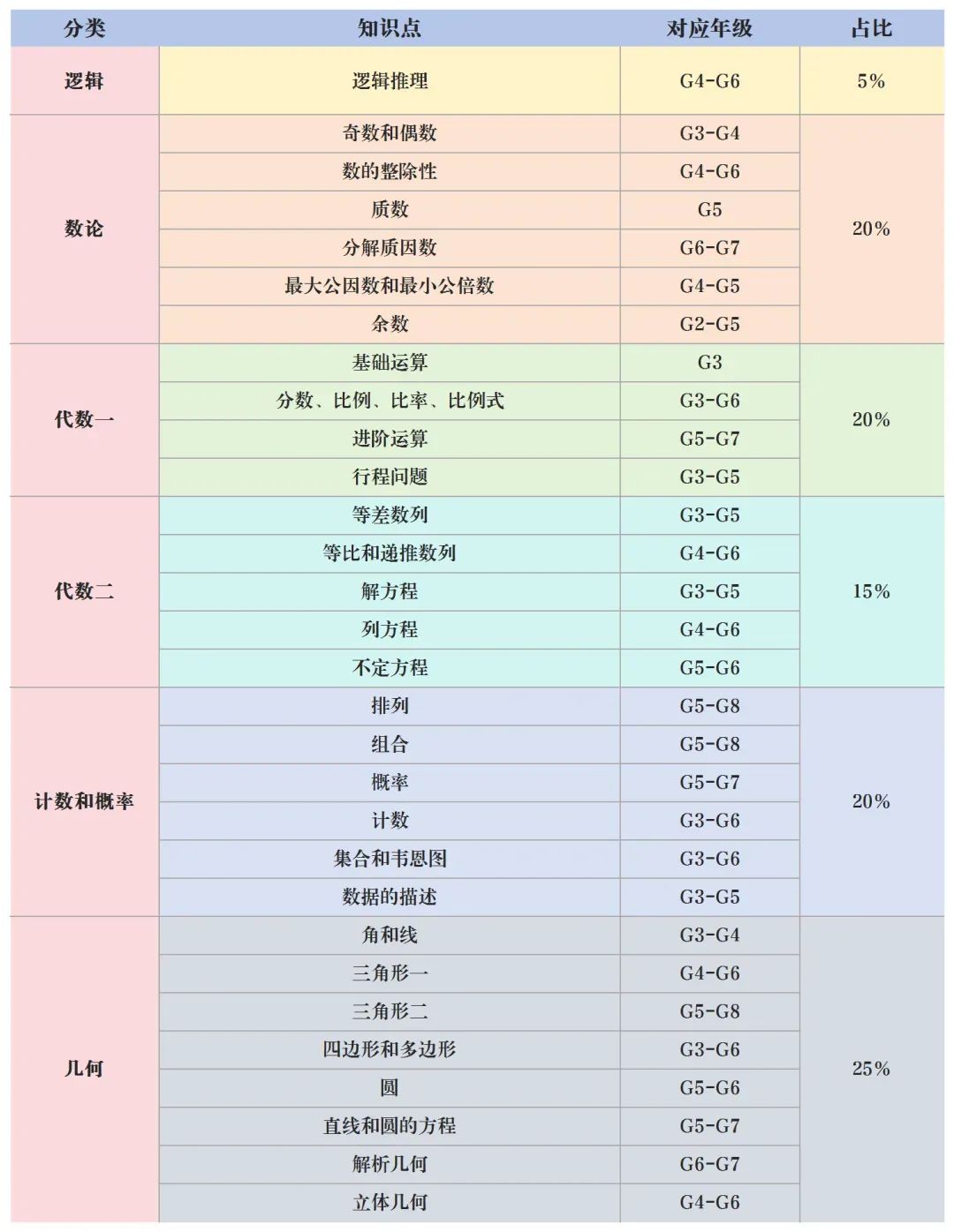 AMC8数学竞赛几年级开始准备合适？校内什么水平能参加AMC8？