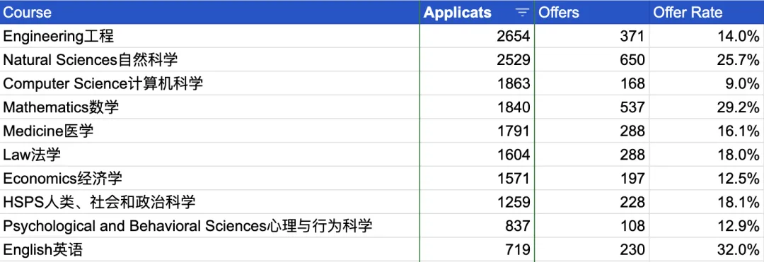 剑桥公布2024年完整版数据！录取率仅4%的专业刺客竟是TA？