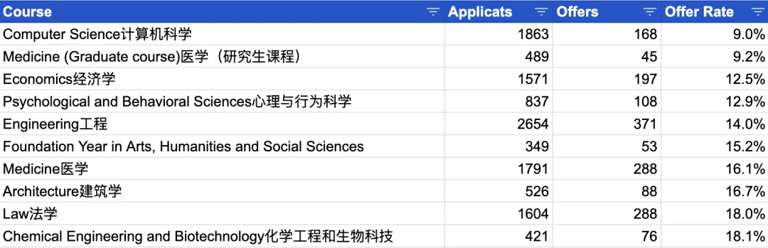 剑桥公布2024年完整版数据！录取率仅4%的专业刺客竟是TA？