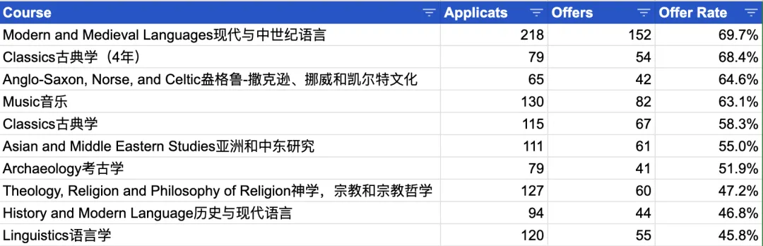 剑桥公布2024年完整版数据！录取率仅4%的专业刺客竟是TA？