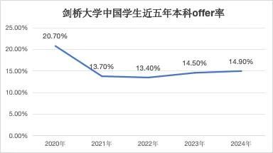 剑桥公布2024年完整版数据！录取率仅4%的专业刺客竟是TA？