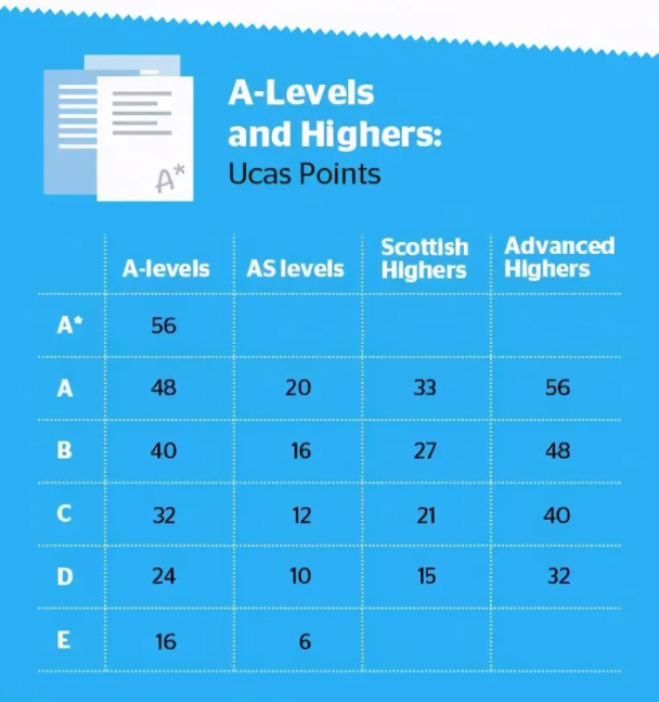 A-Level课程中AS和A2是什么？有什么区别？