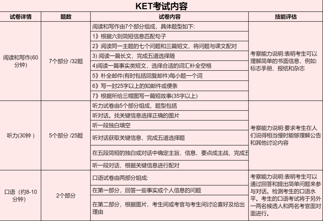 【建议收藏】KET考试常见问题汇总！