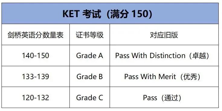 【建议收藏】KET考试常见问题汇总！