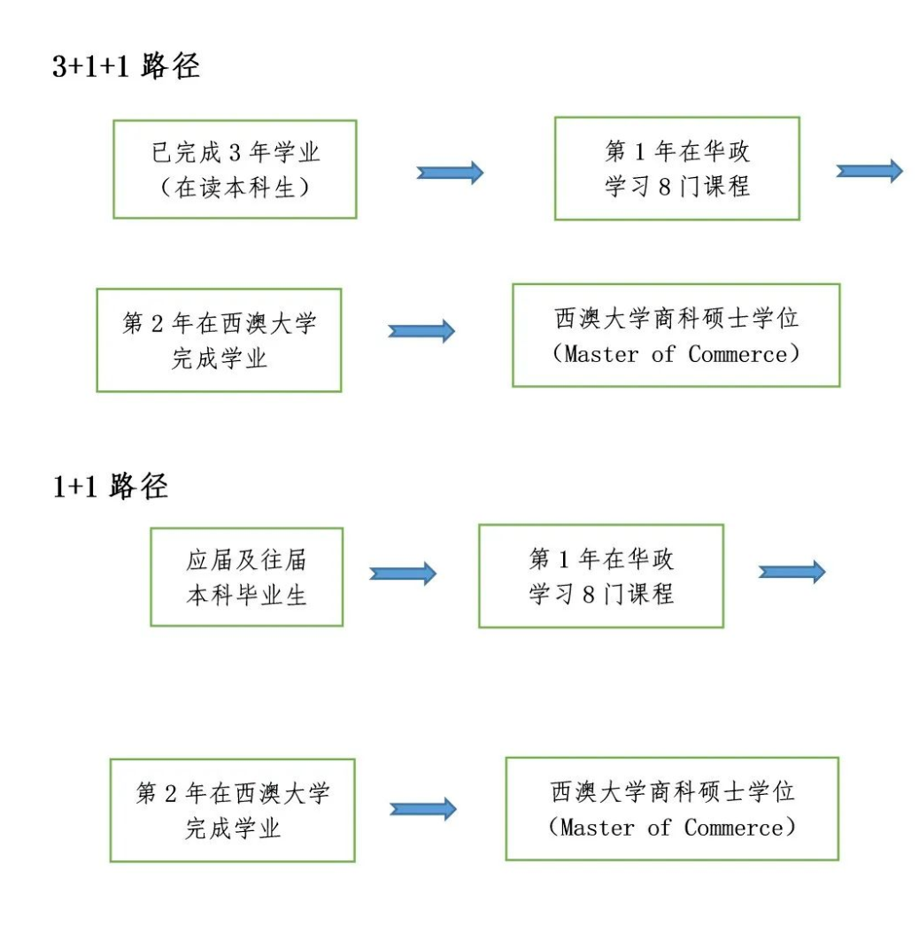 华东政法大学与西澳大学联合培养1+1 商科硕士衔接项目25年招生简章